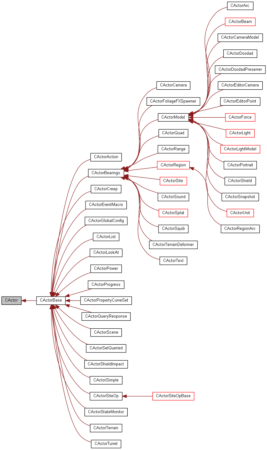 Inheritance graph
