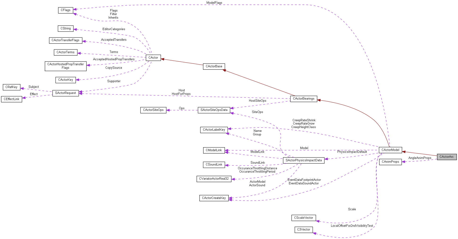 Collaboration graph