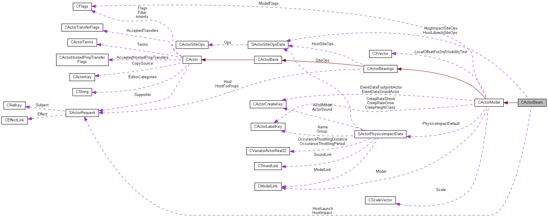 Collaboration graph