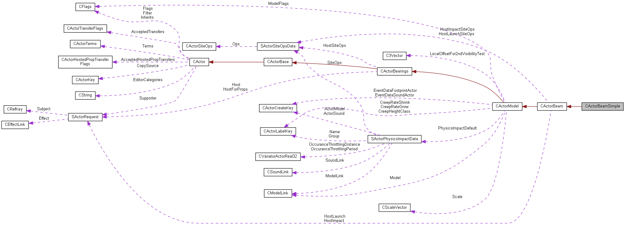 Collaboration graph