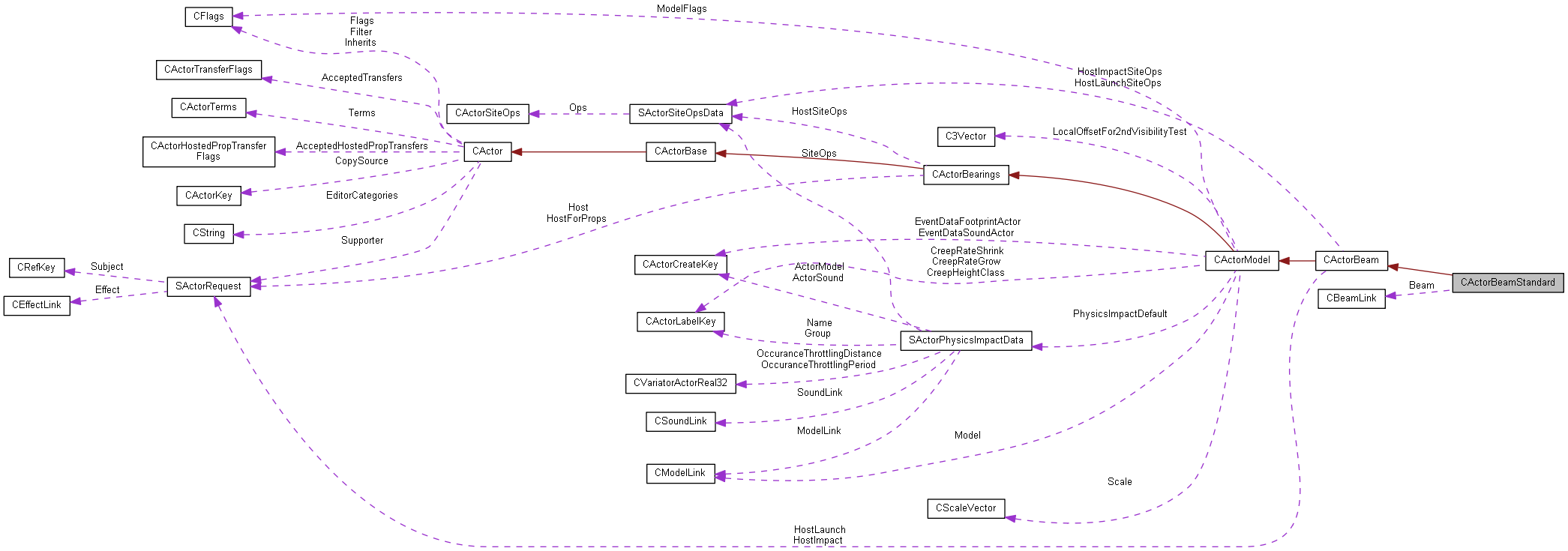 Collaboration graph