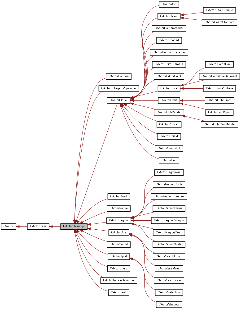 Inheritance graph
