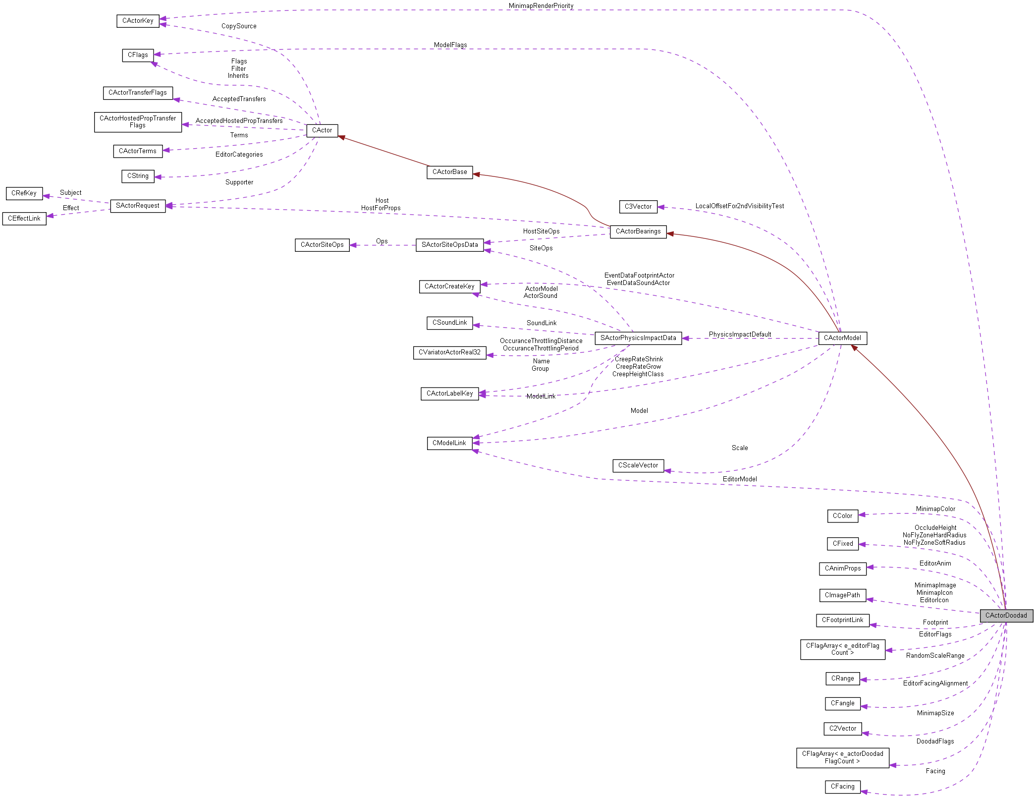 Collaboration graph