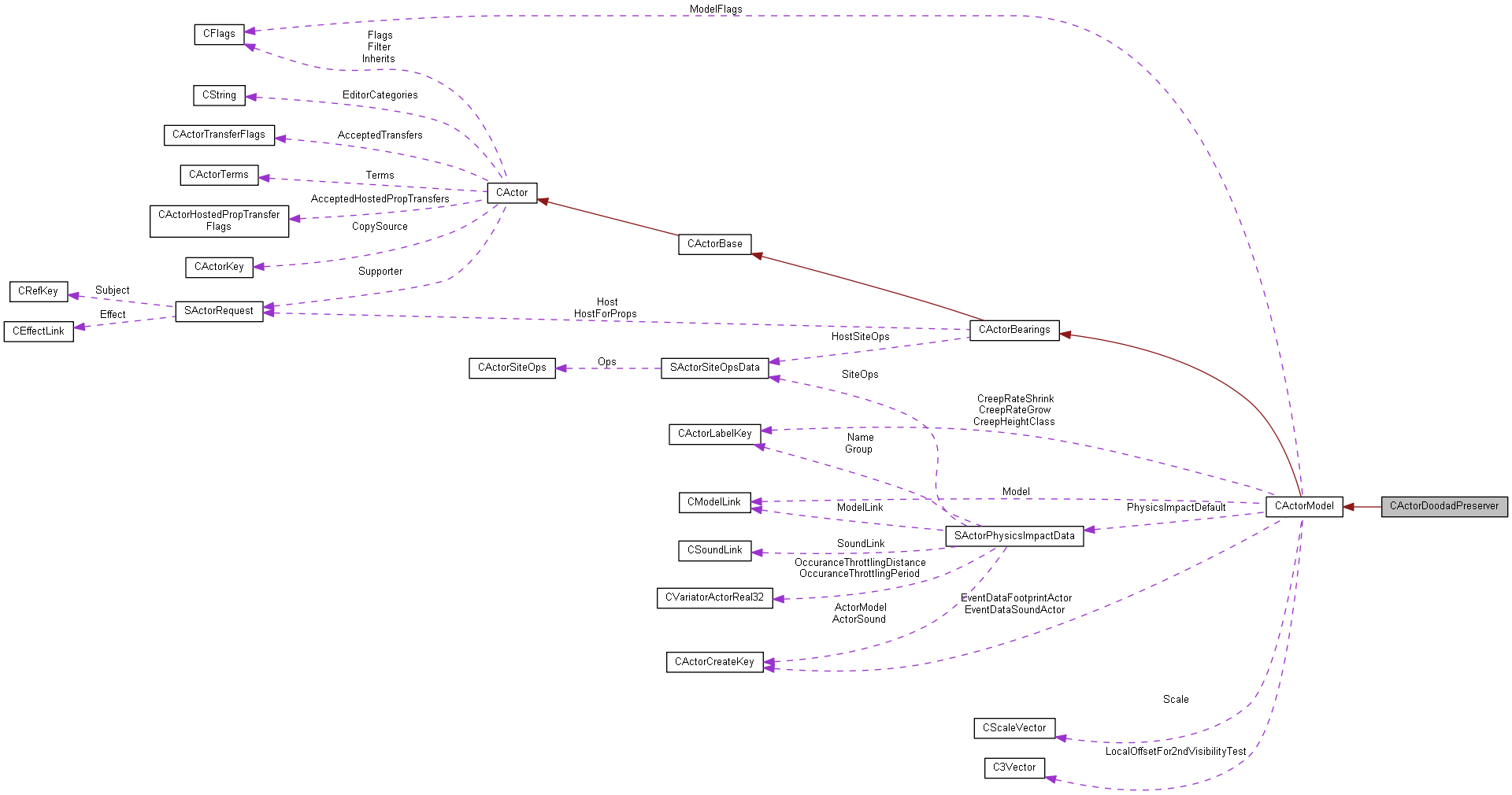 Collaboration graph