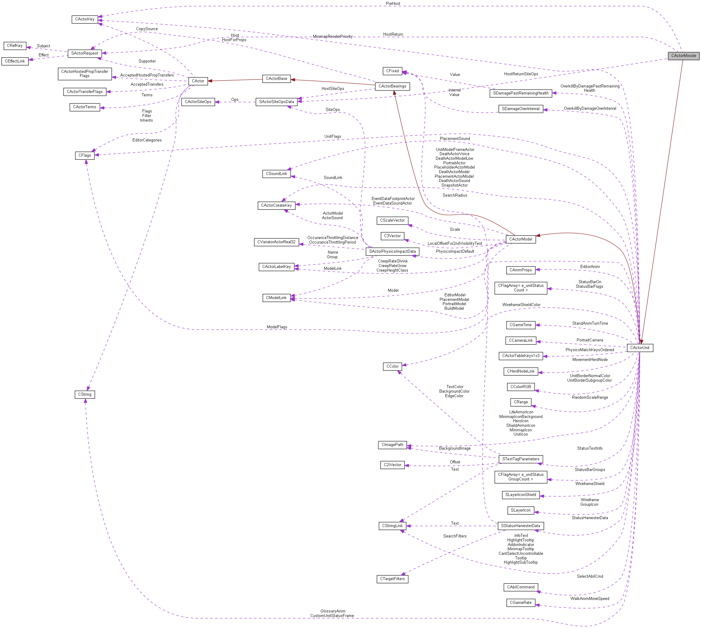 Collaboration graph