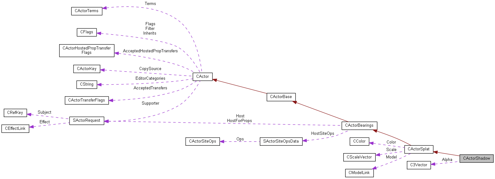 Collaboration graph