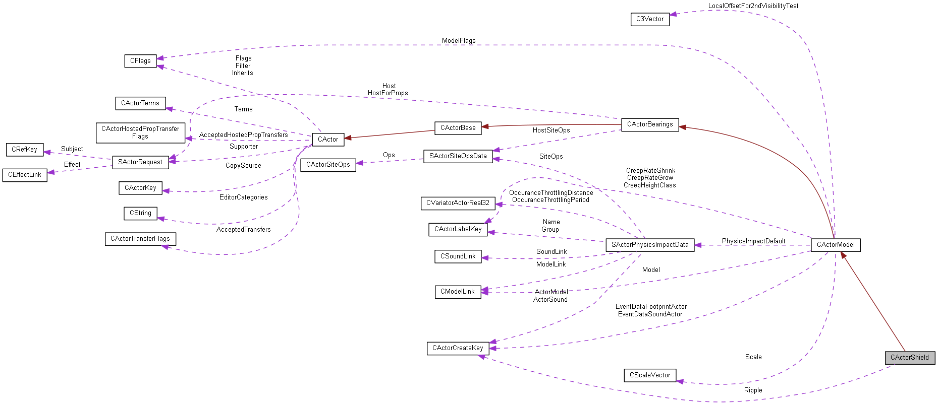 Collaboration graph
