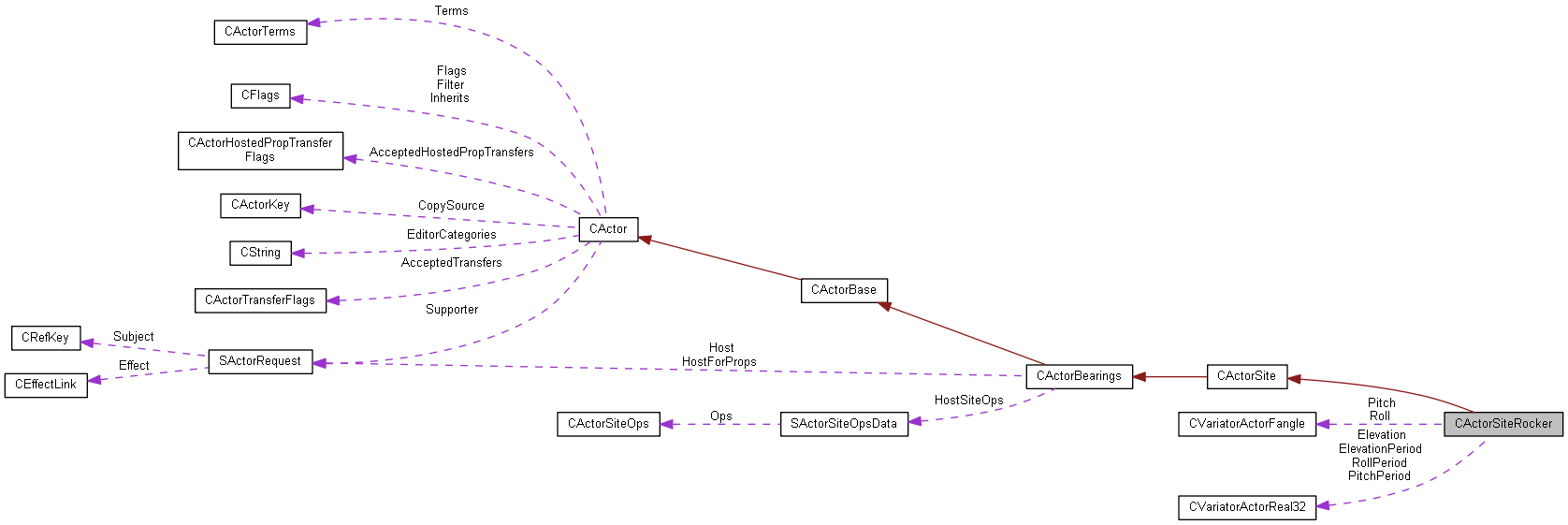 Collaboration graph