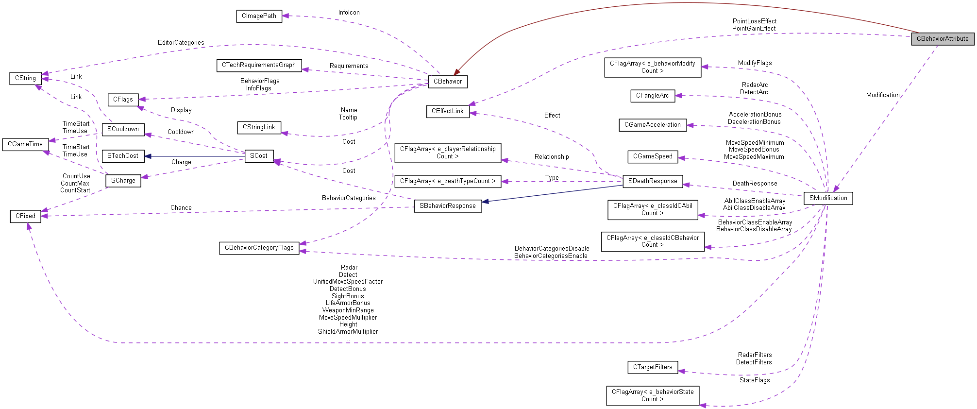 Collaboration graph