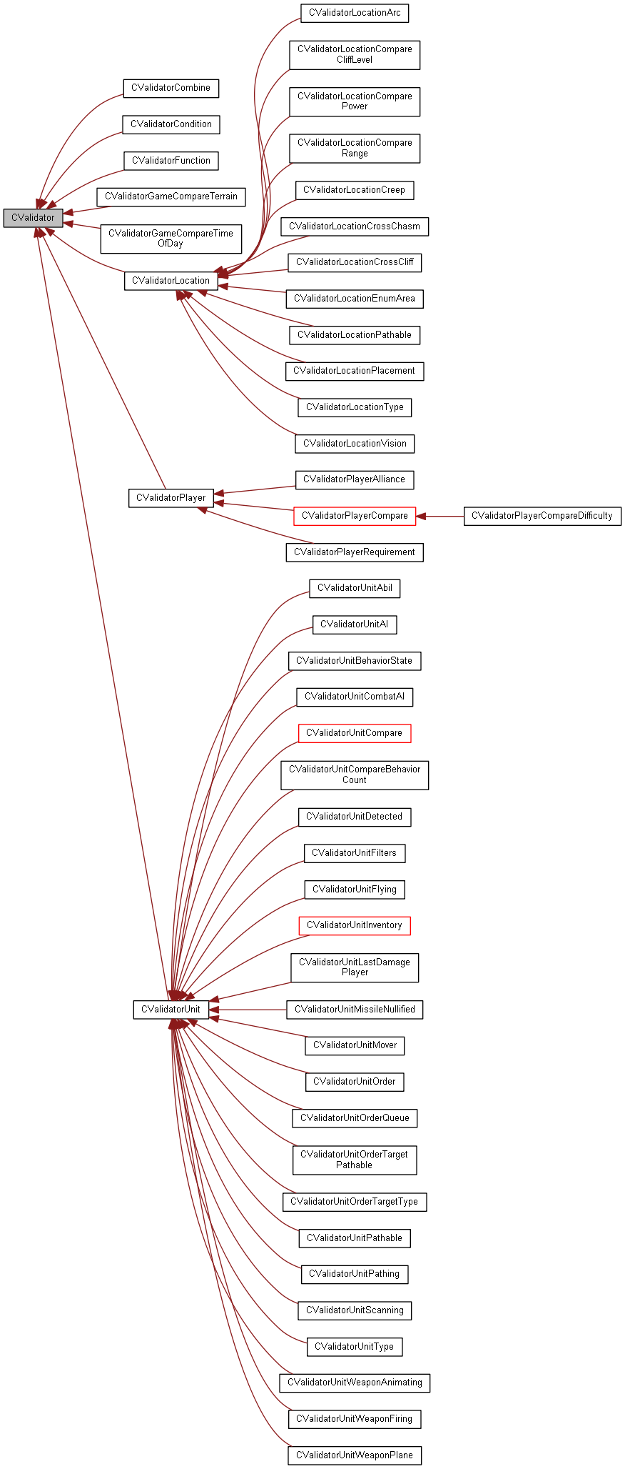 Inheritance graph